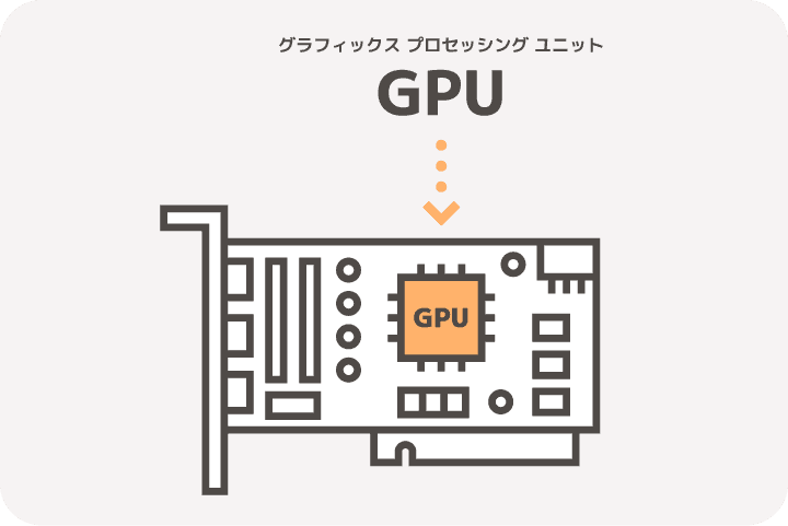 グラフィックボードはGPU（Graphics Processing Unit）が取り付けられたパソコン内部のパーツ
