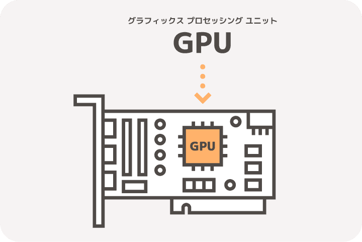 グラフィックボードはGPU（Graphics Processing Unit）が取り付けられたパソコン内部のパーツ