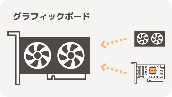 GPUに、冷却するためのファンなどを取り付けてグラフィックボードと呼ぶ