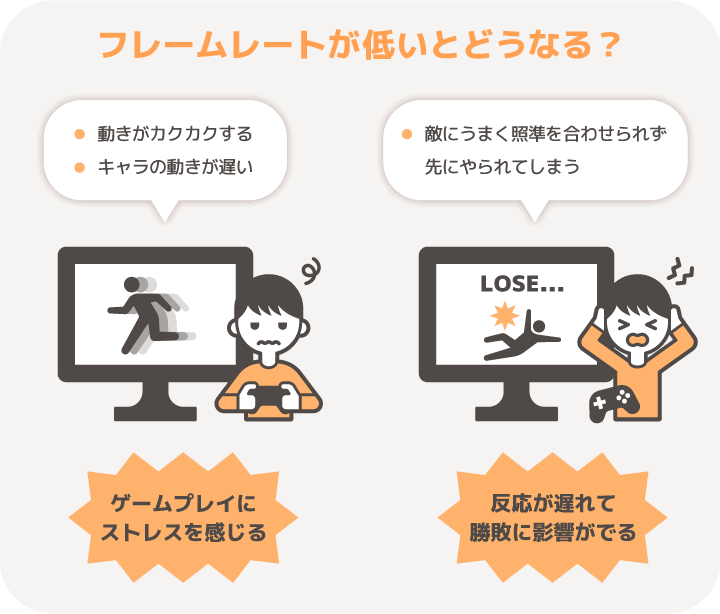 フレームレートが低いとどうなる？