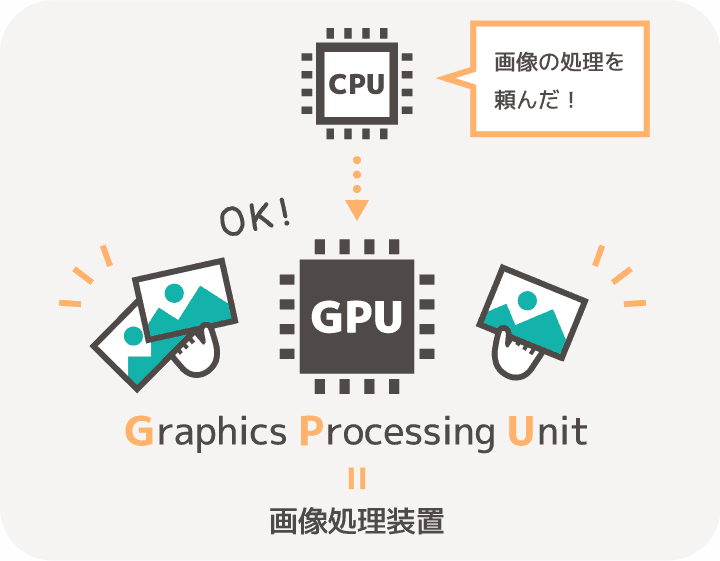 GPUは画像処理装置とも呼ばれグラフィックに特化した処理班