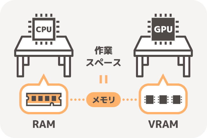 RAMとVRAMはメモリとも呼ばれ作業スペースに例えられる
