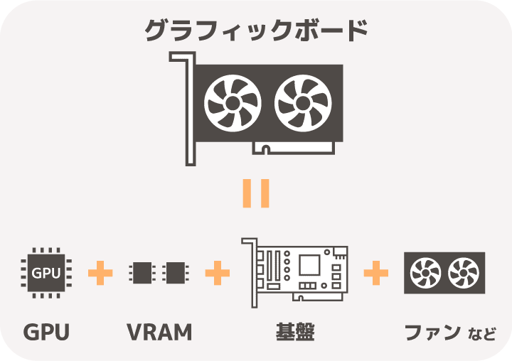 グラフィックボードはGPUを外付けするために基盤やファンなどを搭載したもの