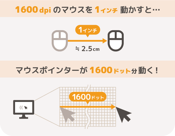 マウスのDPIが1600dpiだとすると、マウスを1インチ動かすとマウスポインターが1600ドット動く