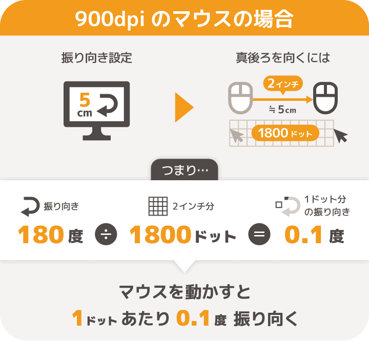 ゲーミングマウスのDPIを900dpiにした場合、0.1度ずつ振り向くことできる