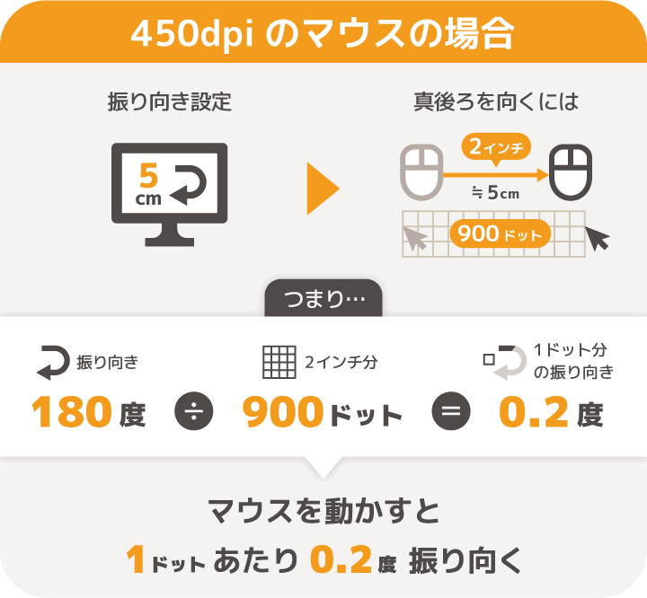 ゲーミングマウスのDPIを450dpiにした場合、0.2度ずつ振り向くことできる