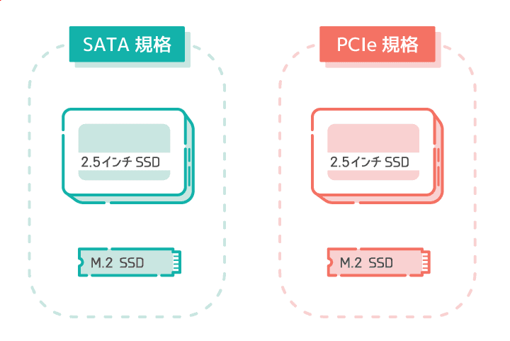 SSDはSATAとPCIeの接続規格がある