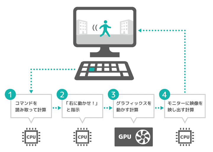 CPUとGPUの役割の違い