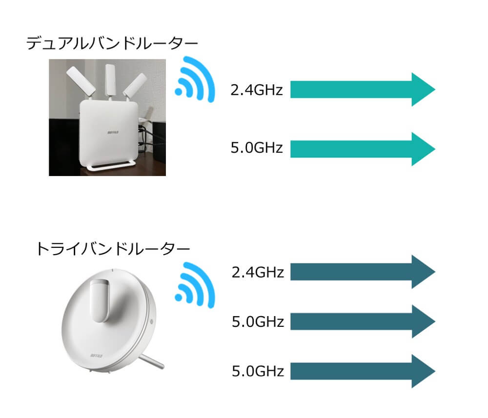 デュアルバンドとトライバンドの比較