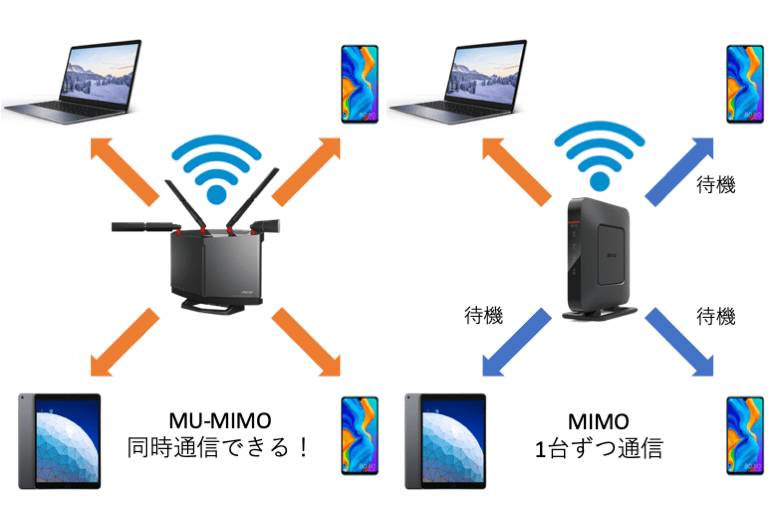 Wi-Fi6はMU-MIMOをサポート