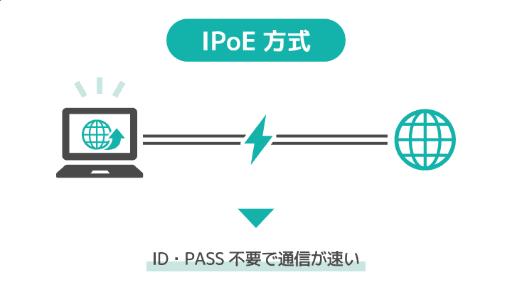 IPoE方式は入力と承認の手間を省けるので通信速度が速くなる