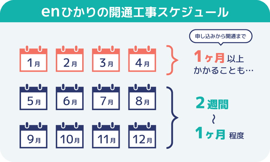 enひかりの開通工事は1ヶ月以上かかることがある
