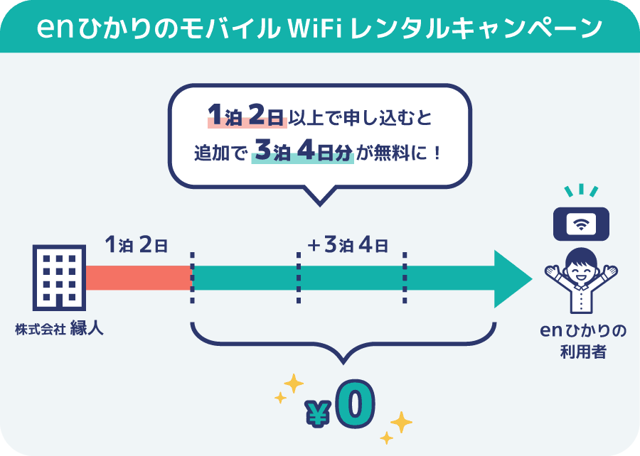 開通工事が行われるまでenひかりのレンタルWiFiサービスあり