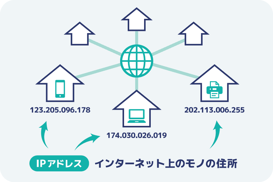 IPアドレスとはIPを利用して通信を行うために必要な住所を指す