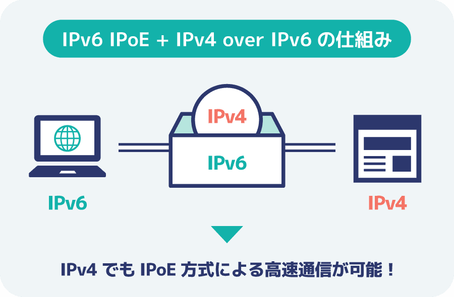 v6プラス(IPv6 IPoE + IPv4 over IPv6)の説明