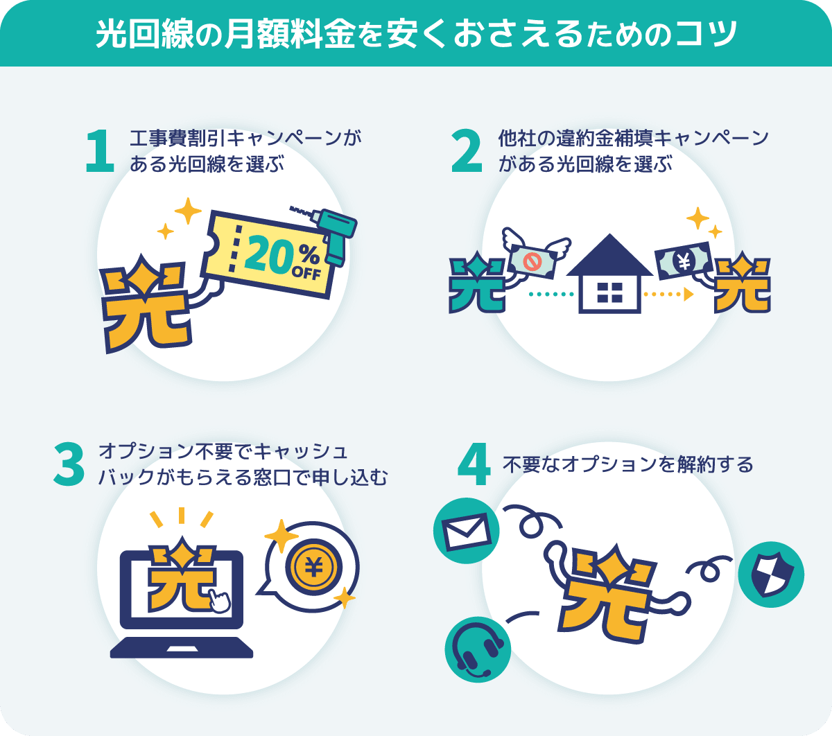 光回線の月額料金を安くおさえるためのコツ