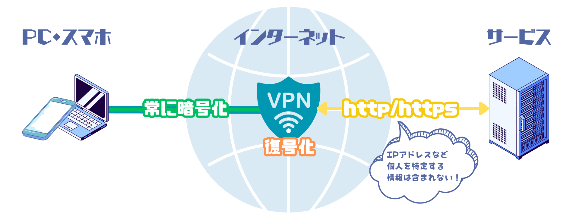 VPNの仕組み(サービスへのアクセス)