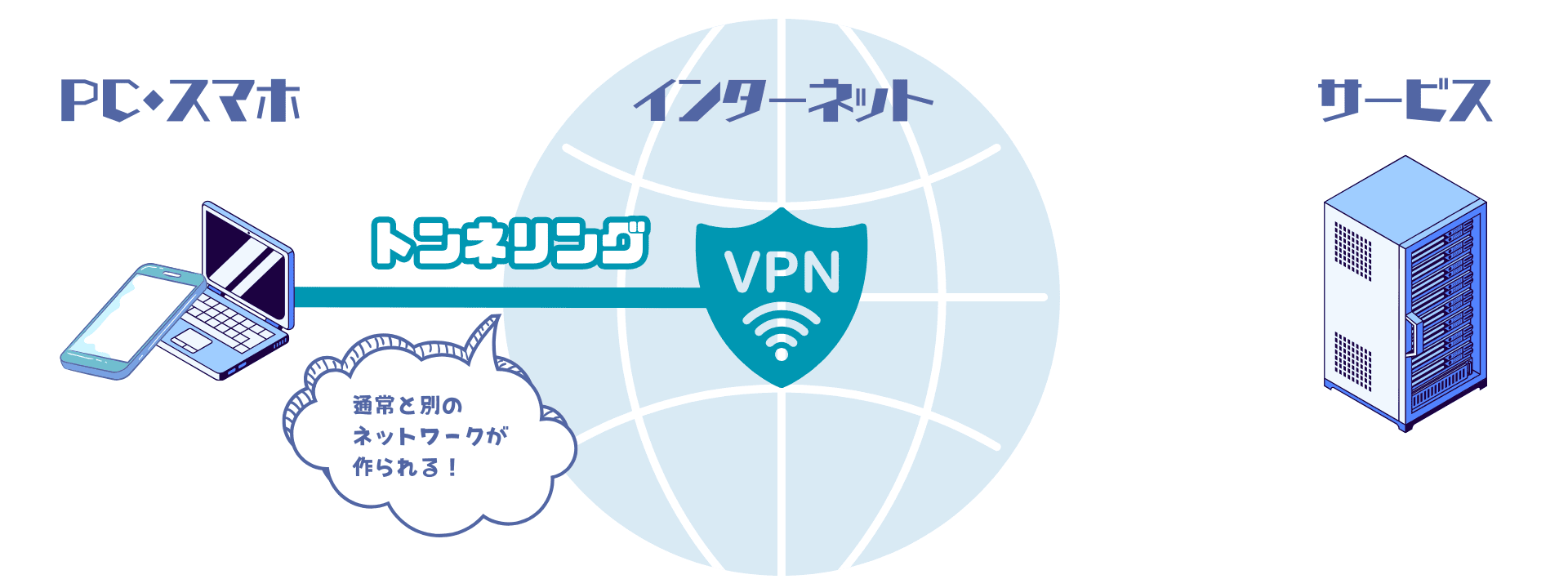 VPNの仕組み(トンネリング)