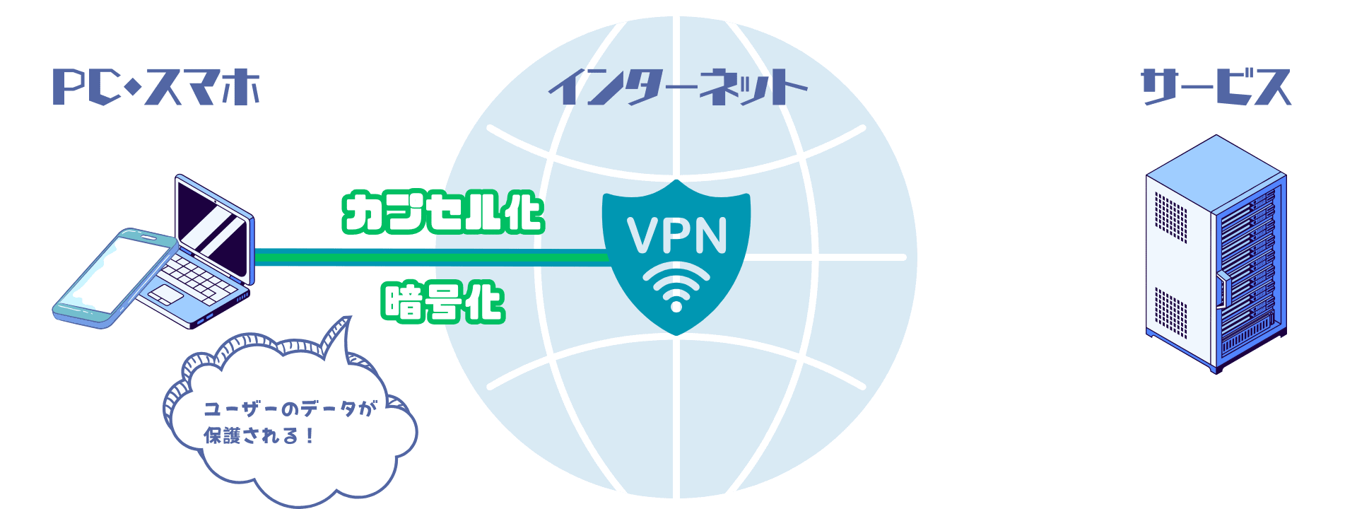 VPNの仕組み(カプセル化と暗号化)