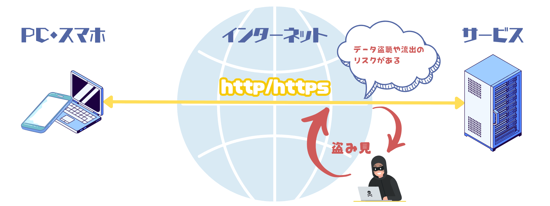 通常のインターネットアクセス