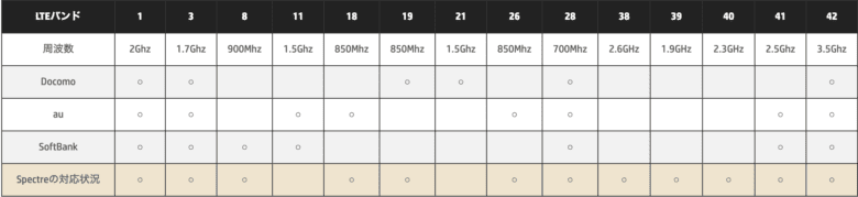 HP Spectre x360 13-aw0000の対応バンドはBand1/3/8/18/19/26/28/39/39/40/41/42