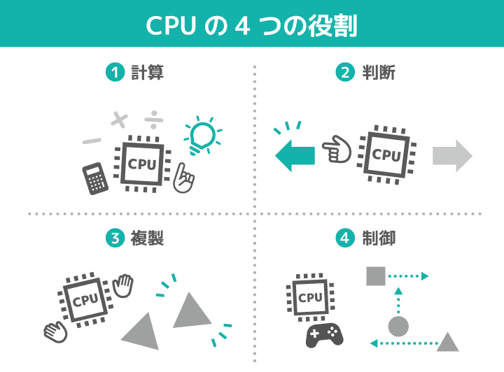 CPUの4つの役割は計算・判断・複製・制御