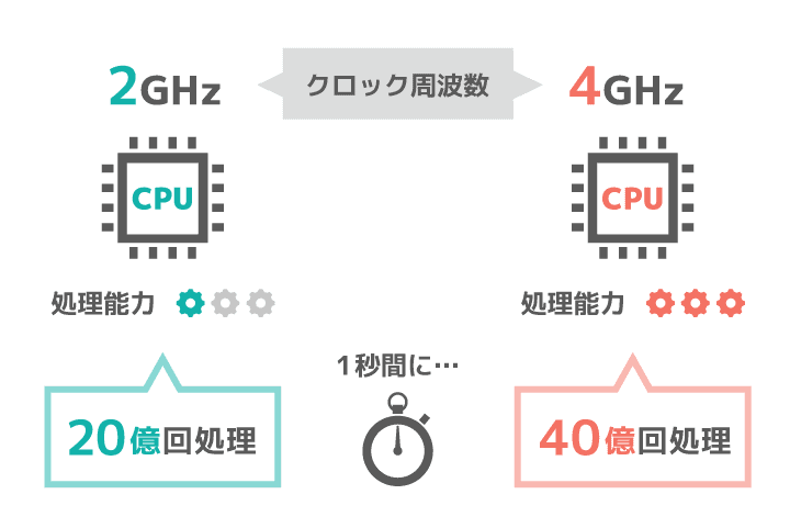 2GHzのCPUでは、1秒間に20億回処理が実行されるということ