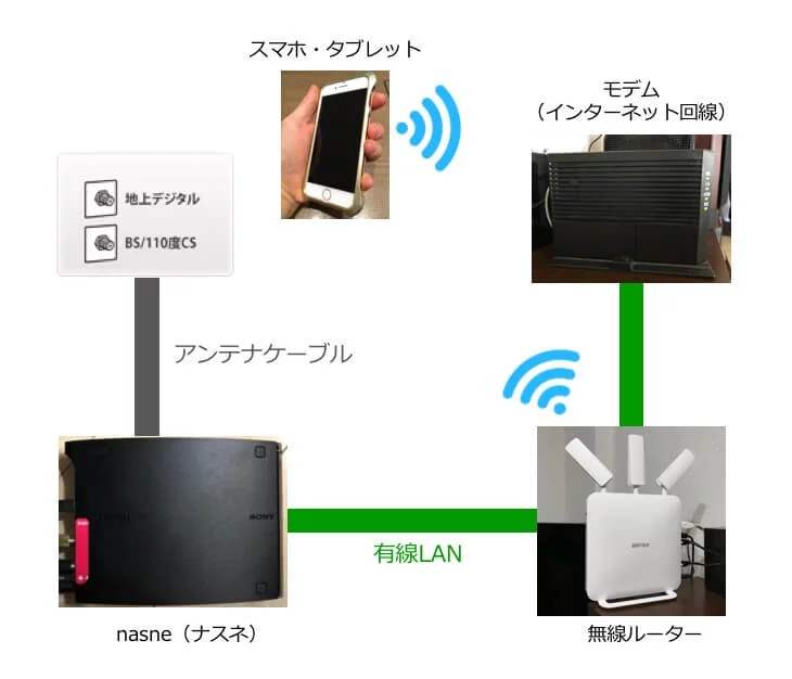 バッファロー BUFFALO nasne ナスネ HDD ハードディスク レコーダー ネットワーク NAS ストレージ 大容量 2TB スマホ  スマートフォン タブレット パソコン テレビ TV 番組 長時間 録画 録画機能 視聴 再生 地デジ 地上デジタル BS CS 放送 チューナー 