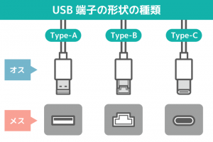 【意外と難解】USBケーブル端子の種類をやさしく解説！ | マクリン