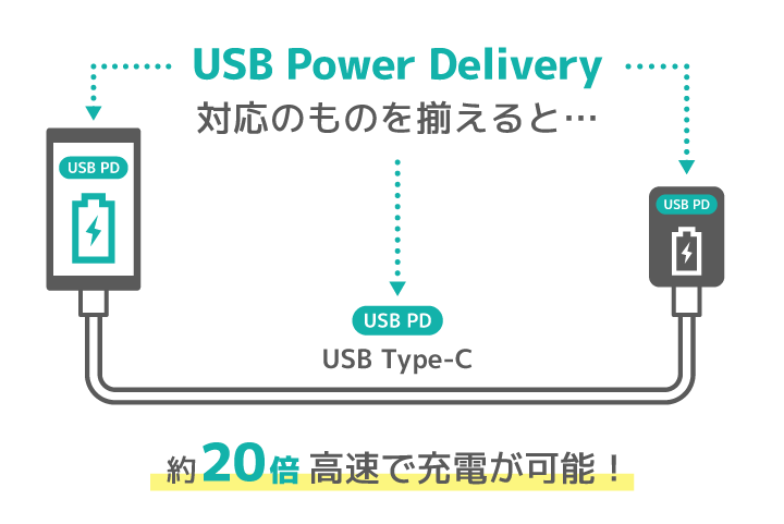 USB PDはデジタル機器・充電器（あるいはモバイルバッテリー）・ケーブルの3点をUSB PD対応の物で揃えれば20倍もの出力を実現