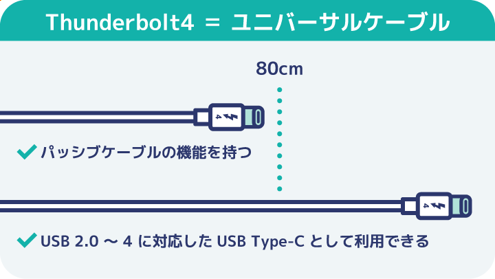 Thunderbolt4はユニバーサルケーブルを採用
