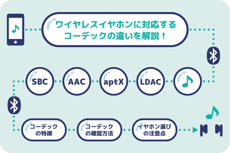 Bluetoothイヤホンの「コーデック」とはなに？「SBC / AAC / aptX / LDAC」の違いを解説！ | マクリン