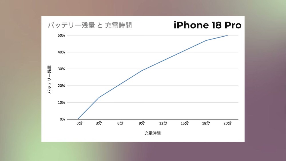 iPhone 18 Proのバッテリー残量と充電時間のグラフ